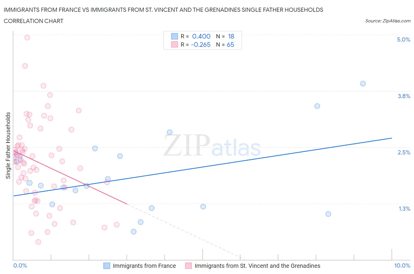 Immigrants from France vs Immigrants from St. Vincent and the Grenadines Single Father Households