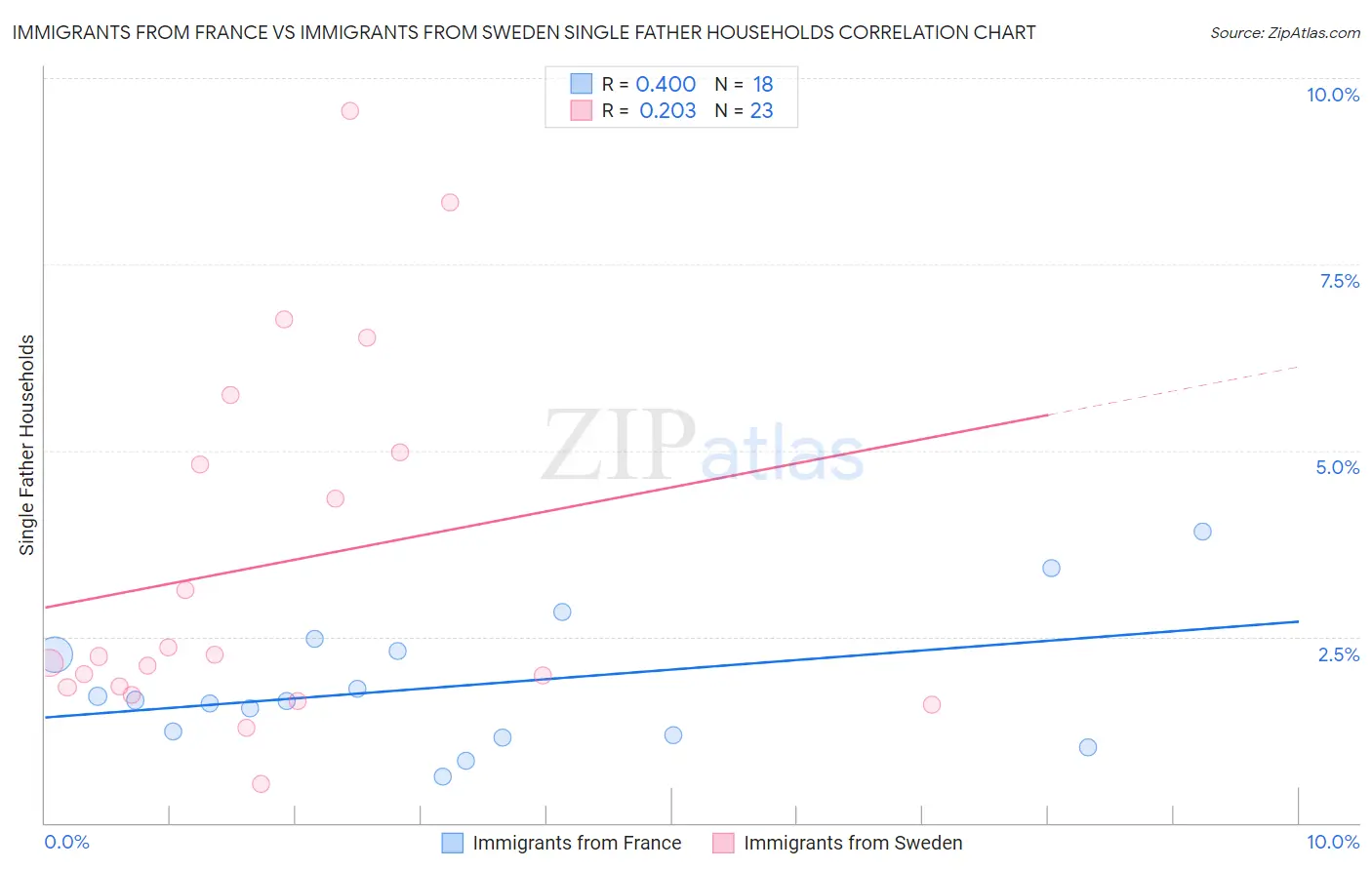 Immigrants from France vs Immigrants from Sweden Single Father Households