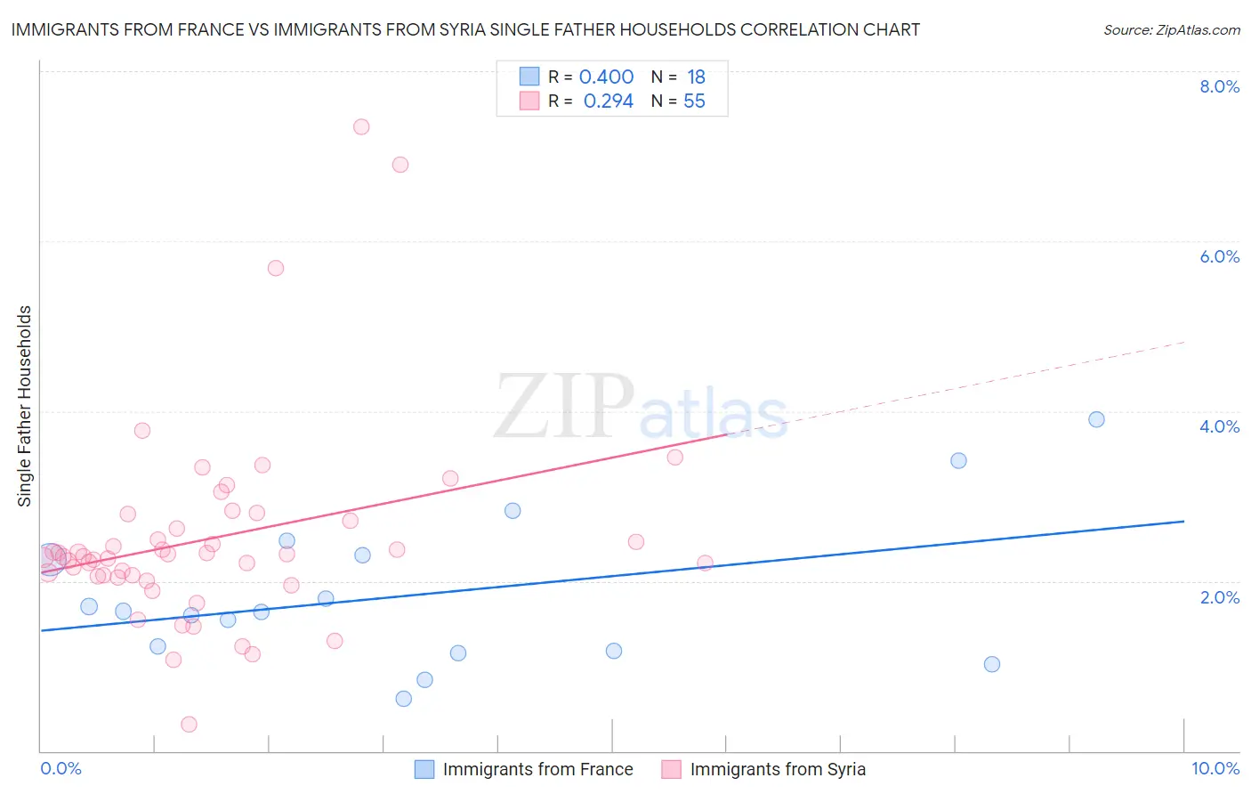 Immigrants from France vs Immigrants from Syria Single Father Households