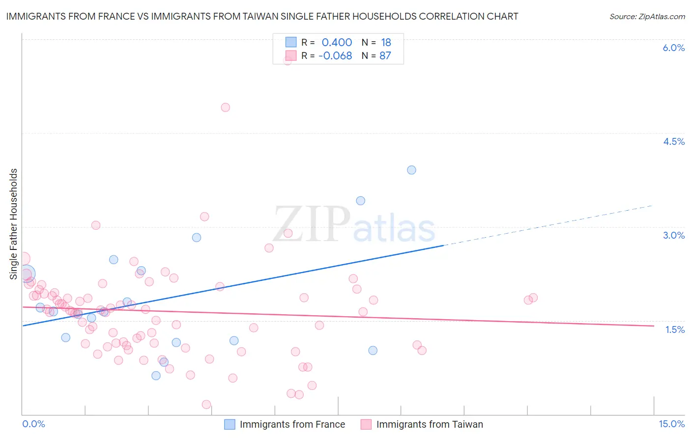 Immigrants from France vs Immigrants from Taiwan Single Father Households