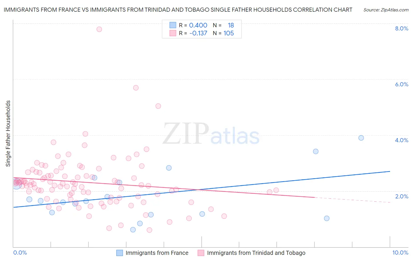 Immigrants from France vs Immigrants from Trinidad and Tobago Single Father Households