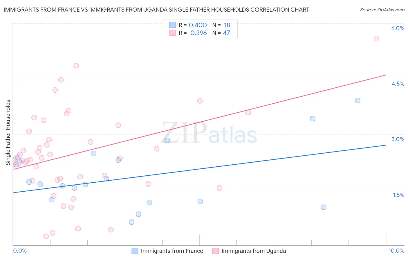 Immigrants from France vs Immigrants from Uganda Single Father Households