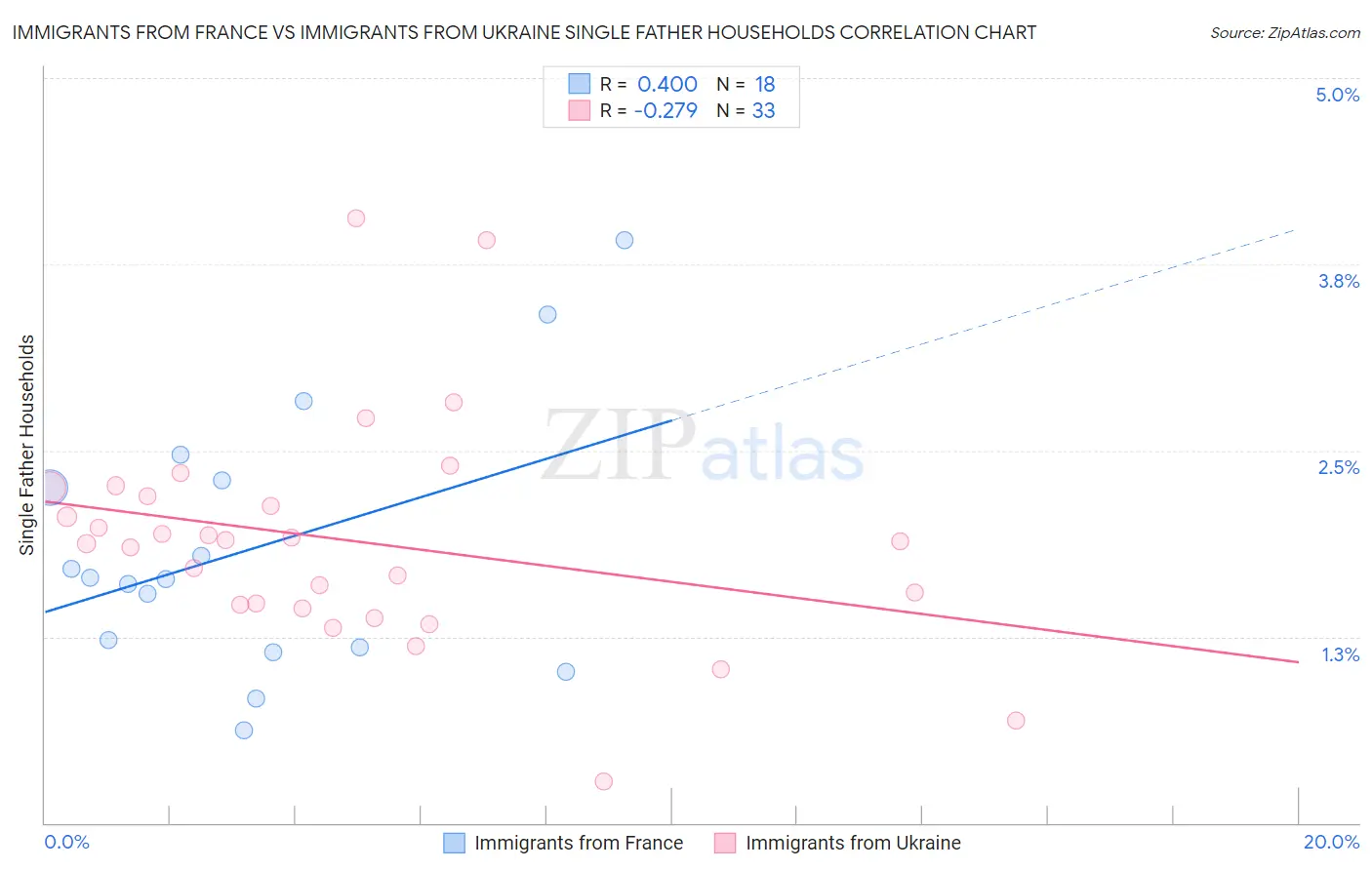 Immigrants from France vs Immigrants from Ukraine Single Father Households