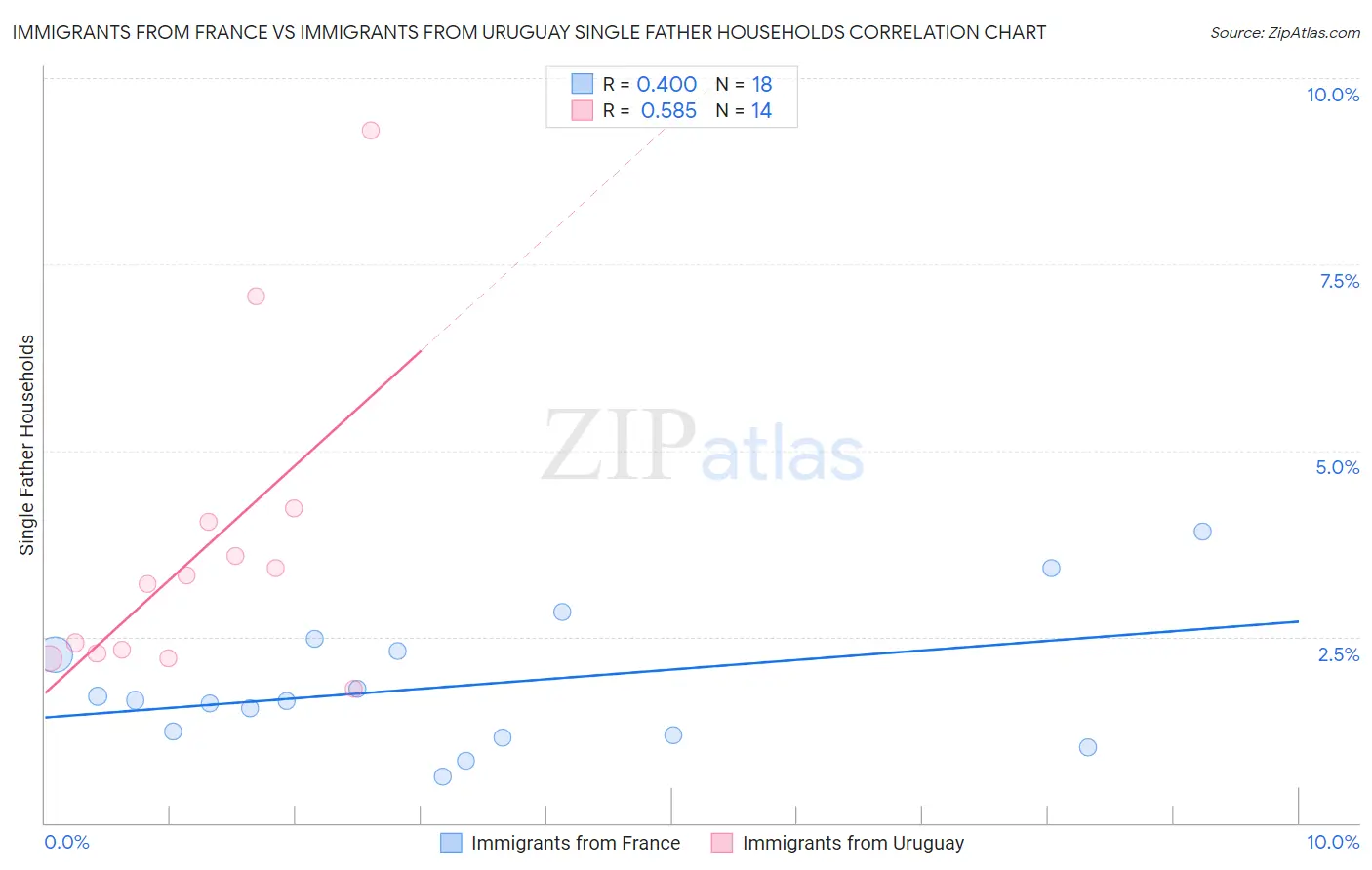 Immigrants from France vs Immigrants from Uruguay Single Father Households