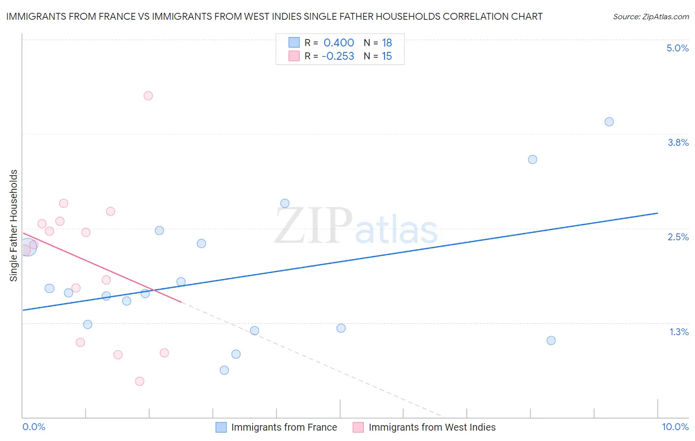 Immigrants from France vs Immigrants from West Indies Single Father Households