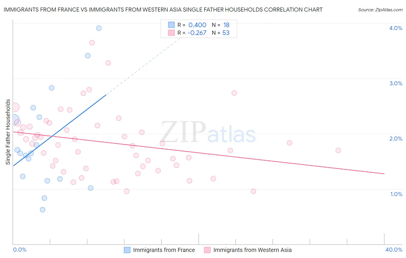 Immigrants from France vs Immigrants from Western Asia Single Father Households