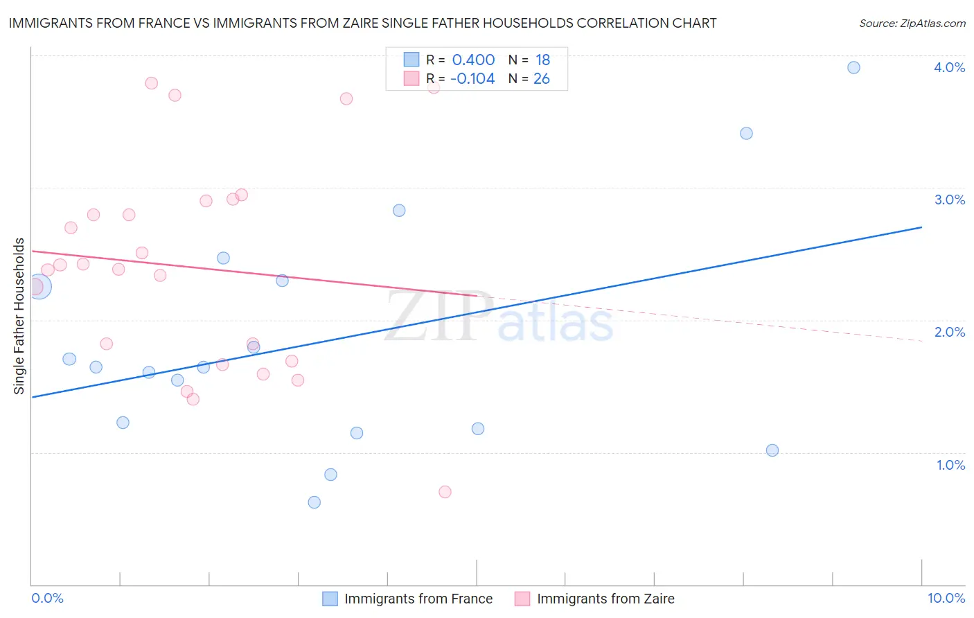 Immigrants from France vs Immigrants from Zaire Single Father Households