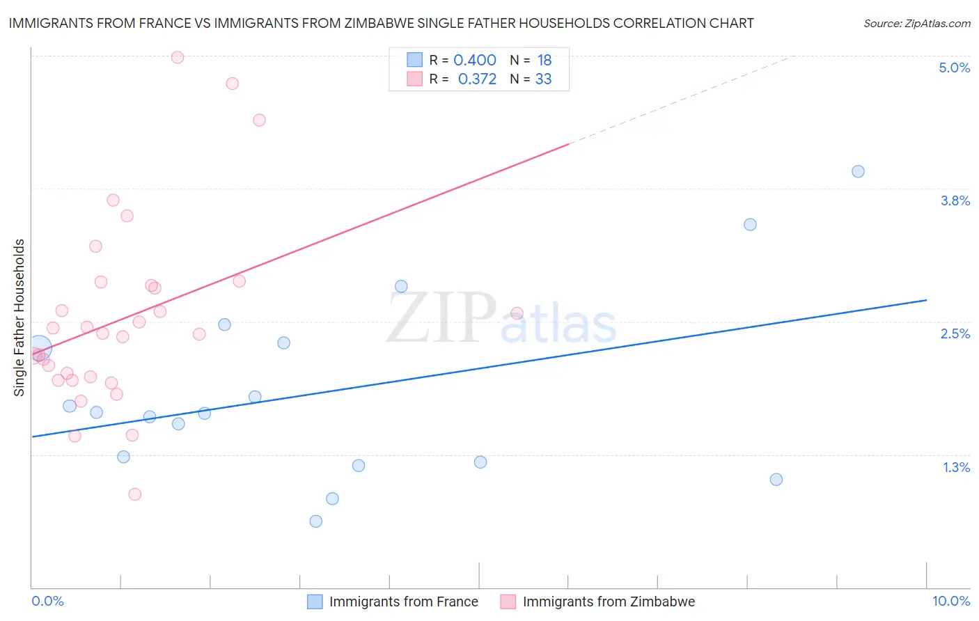 Immigrants from France vs Immigrants from Zimbabwe Single Father Households