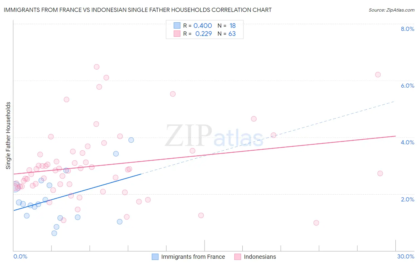 Immigrants from France vs Indonesian Single Father Households
