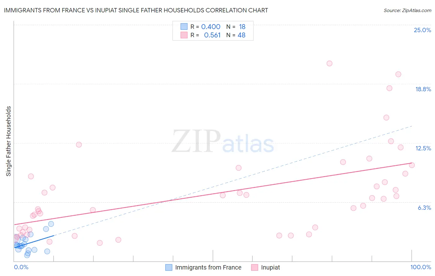 Immigrants from France vs Inupiat Single Father Households