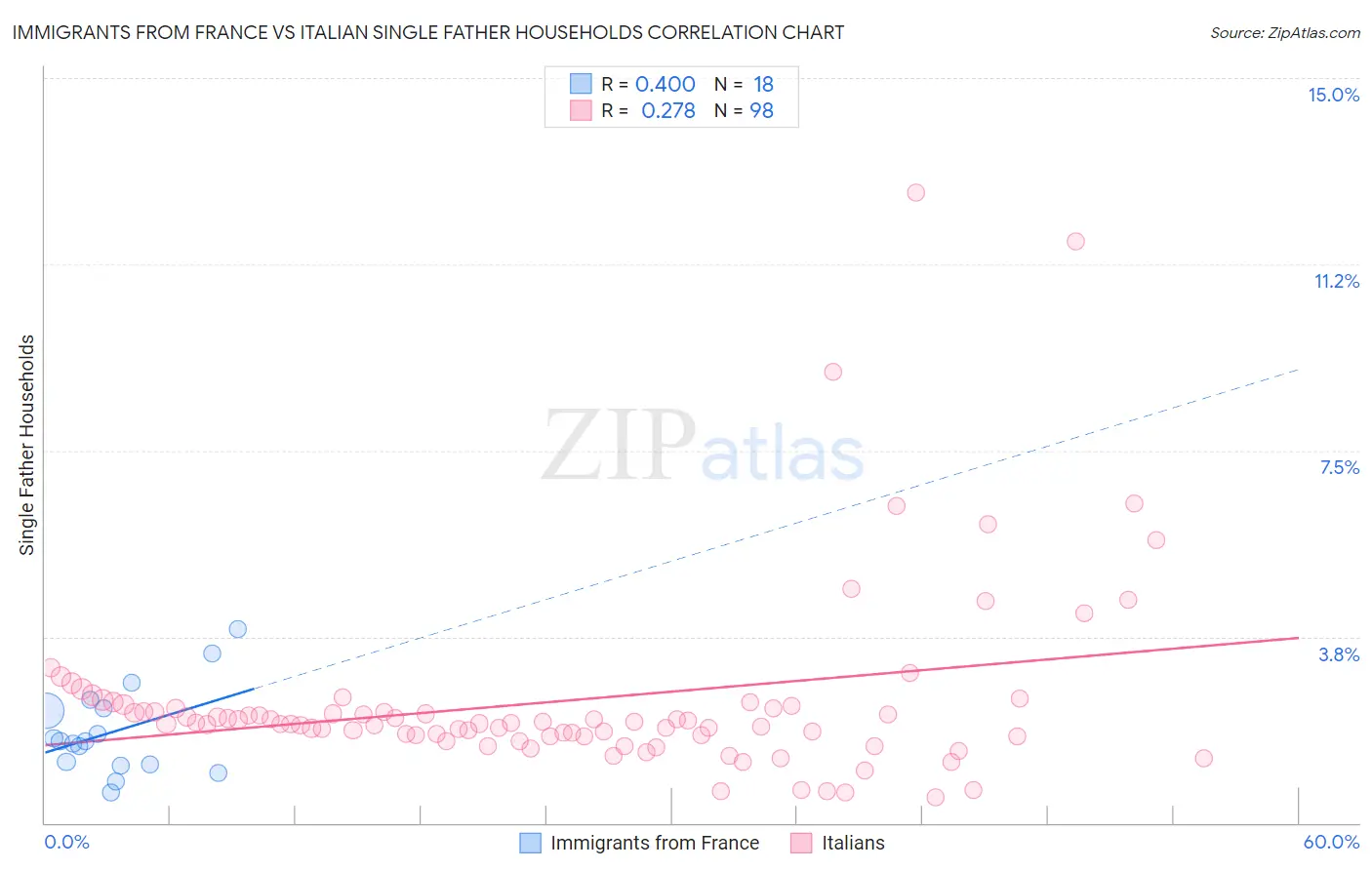 Immigrants from France vs Italian Single Father Households