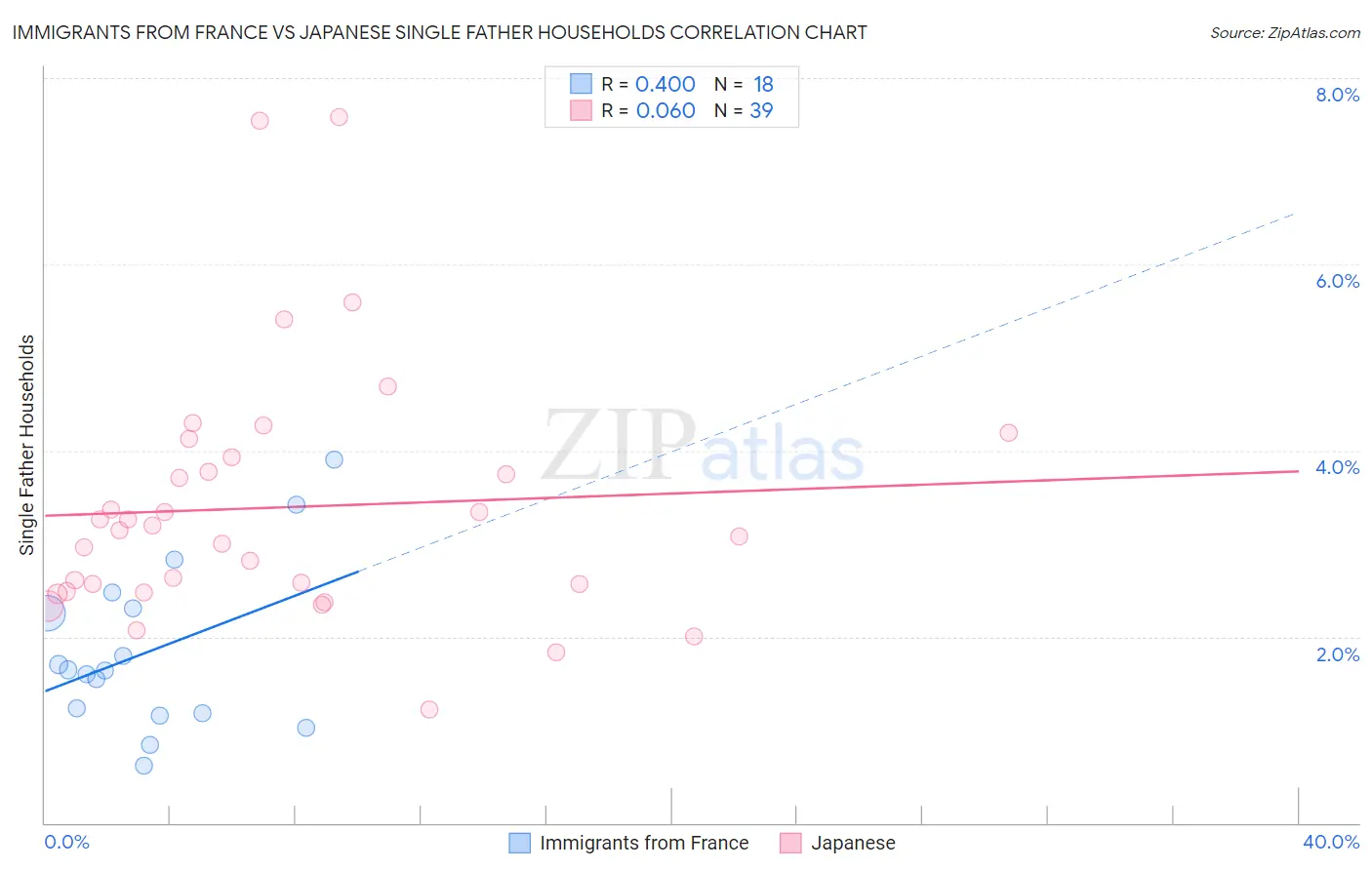 Immigrants from France vs Japanese Single Father Households