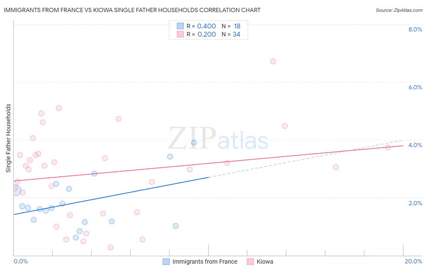 Immigrants from France vs Kiowa Single Father Households