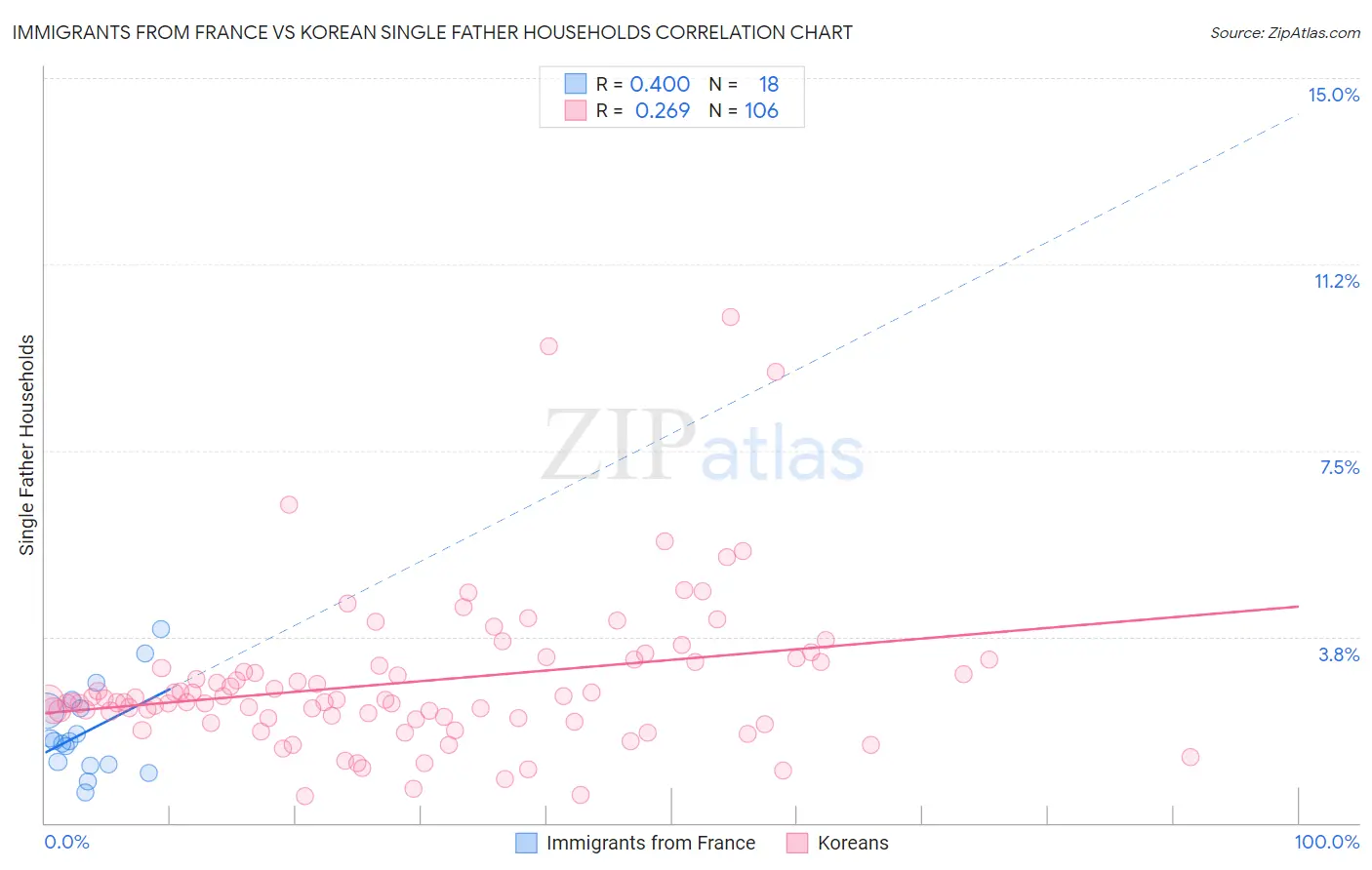 Immigrants from France vs Korean Single Father Households