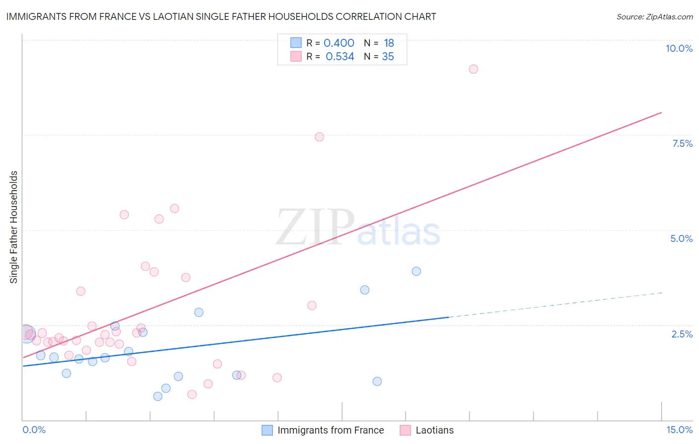 Immigrants from France vs Laotian Single Father Households