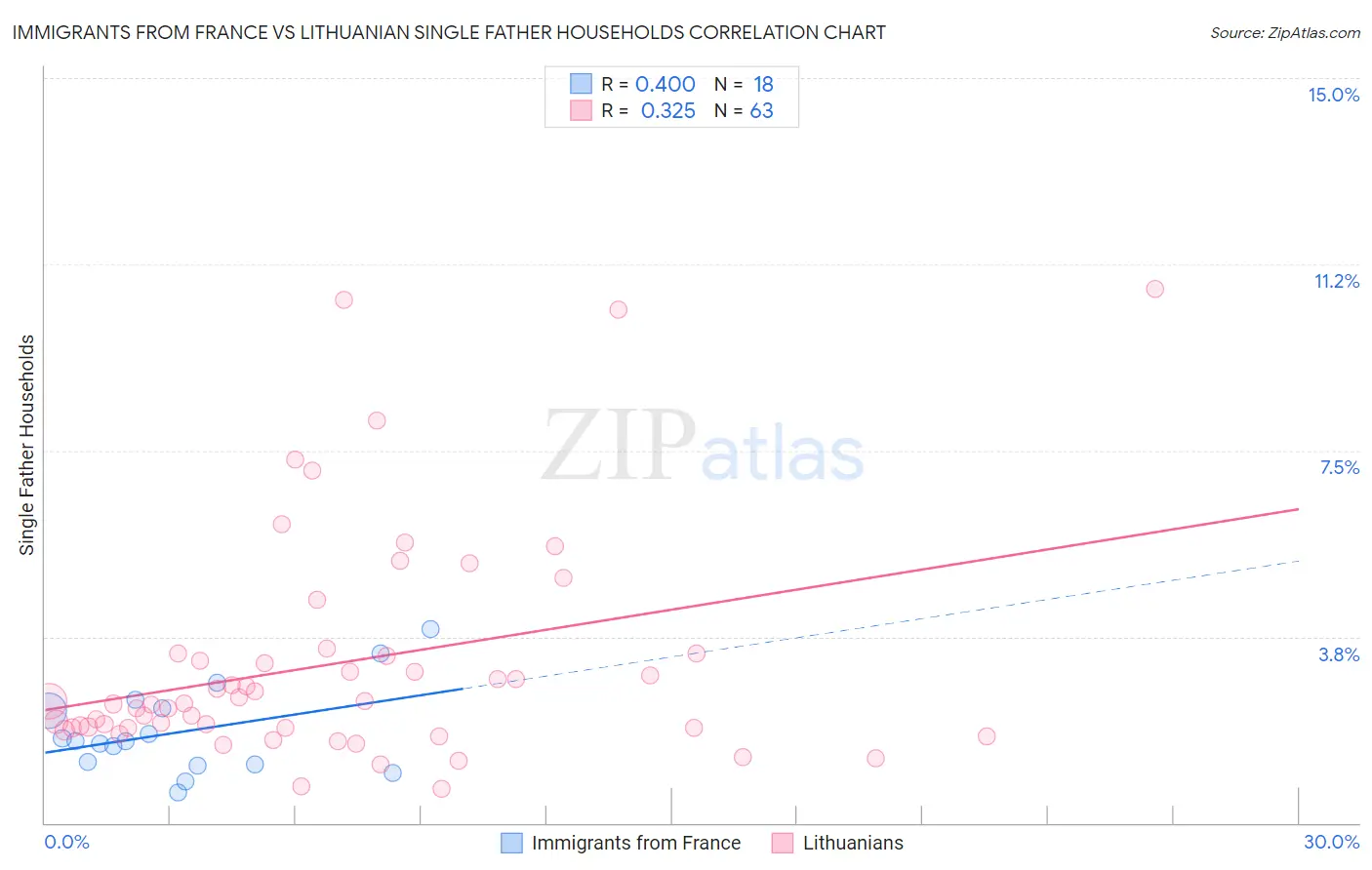Immigrants from France vs Lithuanian Single Father Households