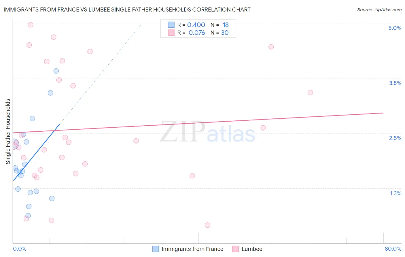 Immigrants from France vs Lumbee Single Father Households