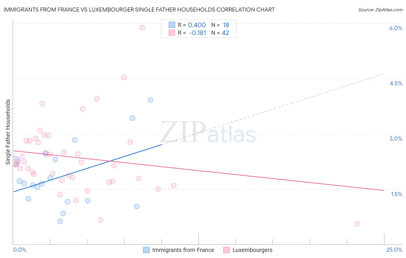 Immigrants from France vs Luxembourger Single Father Households
