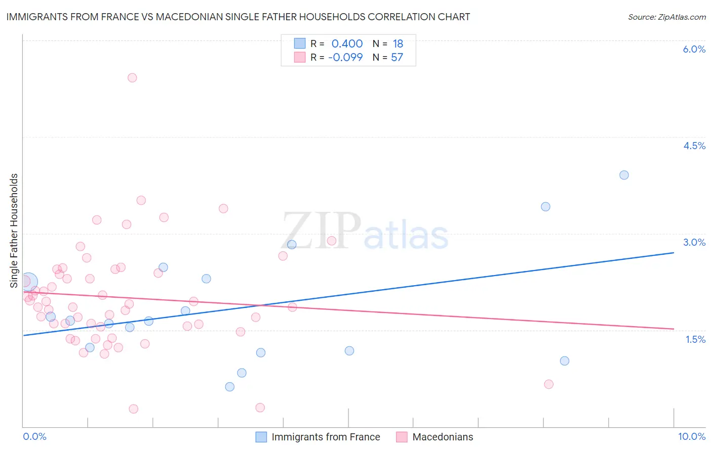 Immigrants from France vs Macedonian Single Father Households