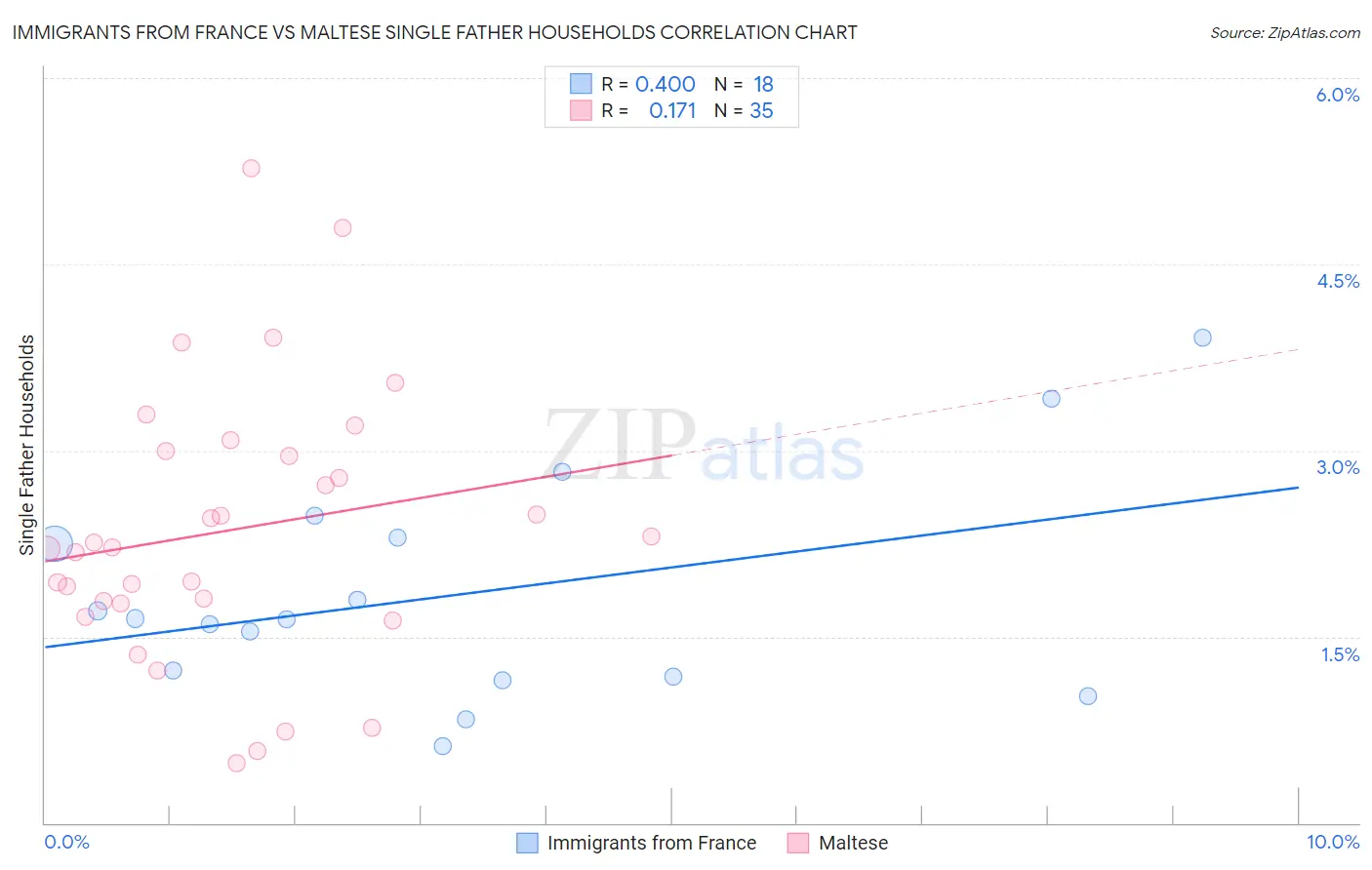 Immigrants from France vs Maltese Single Father Households