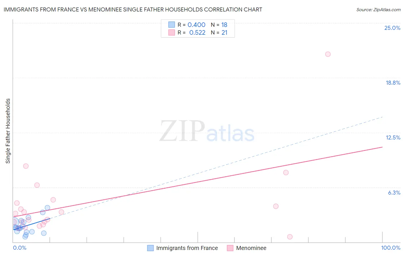 Immigrants from France vs Menominee Single Father Households