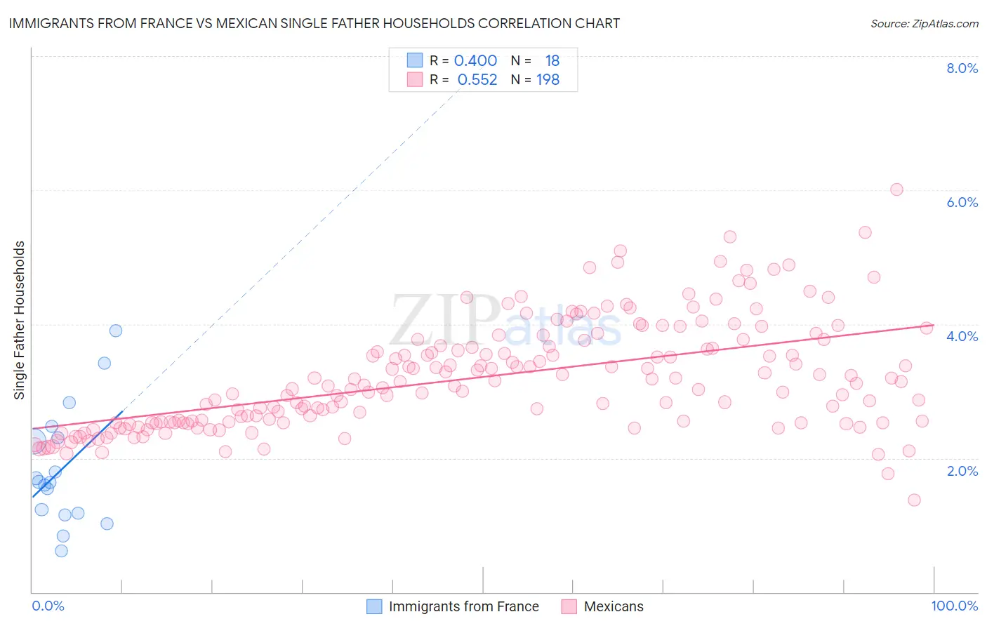 Immigrants from France vs Mexican Single Father Households