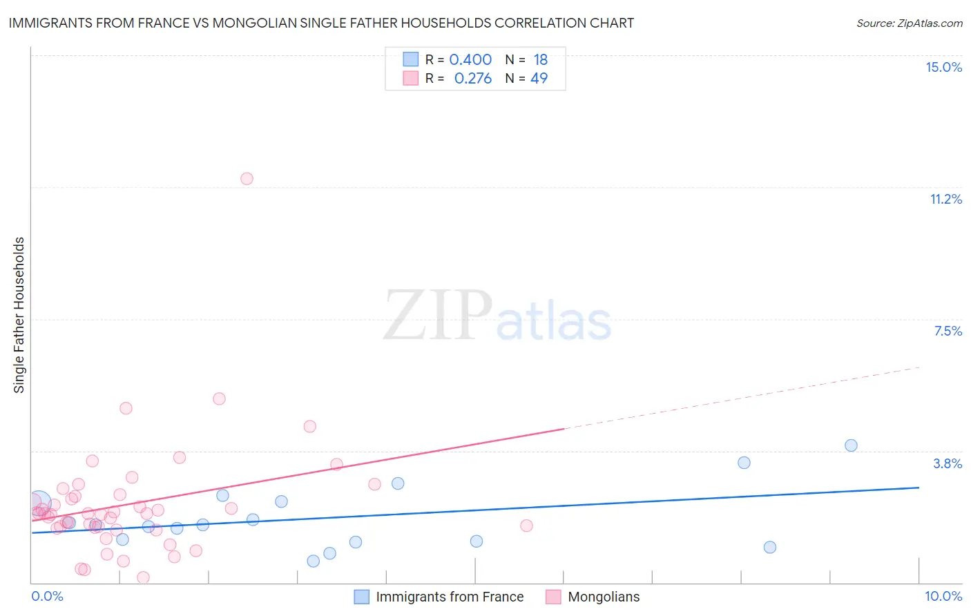 Immigrants from France vs Mongolian Single Father Households