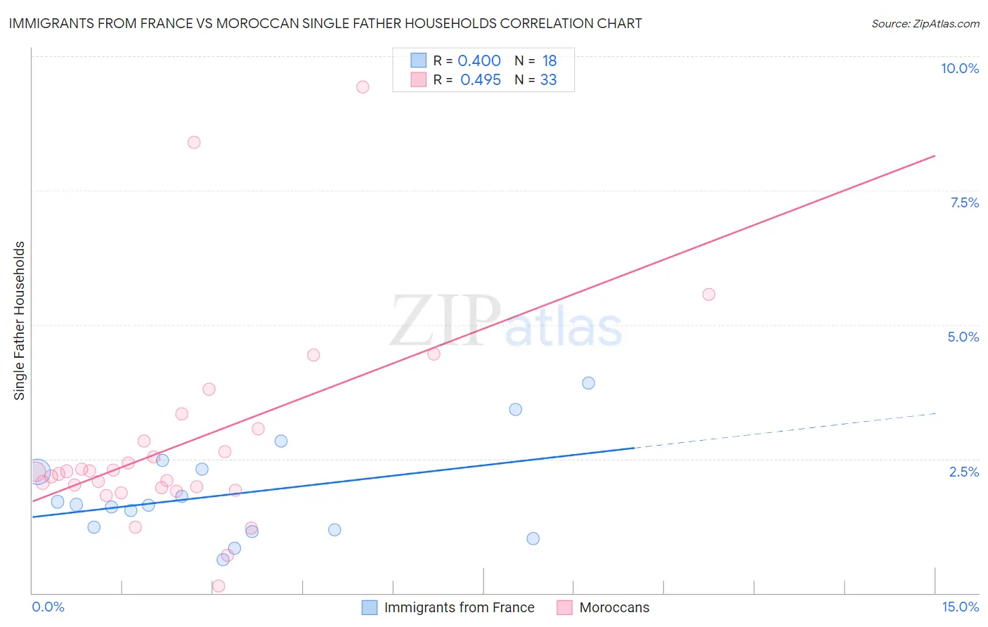 Immigrants from France vs Moroccan Single Father Households