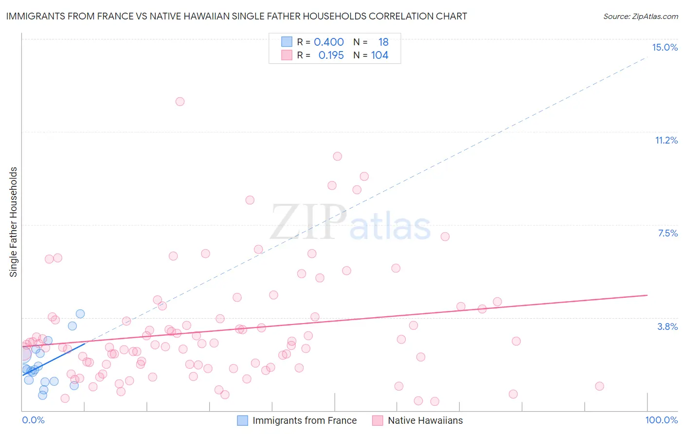 Immigrants from France vs Native Hawaiian Single Father Households