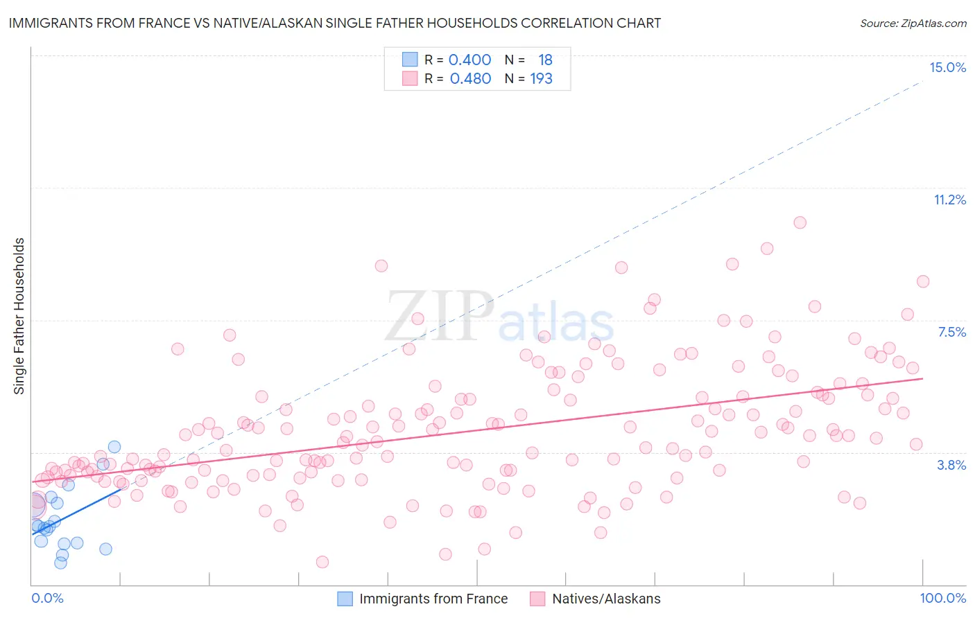 Immigrants from France vs Native/Alaskan Single Father Households