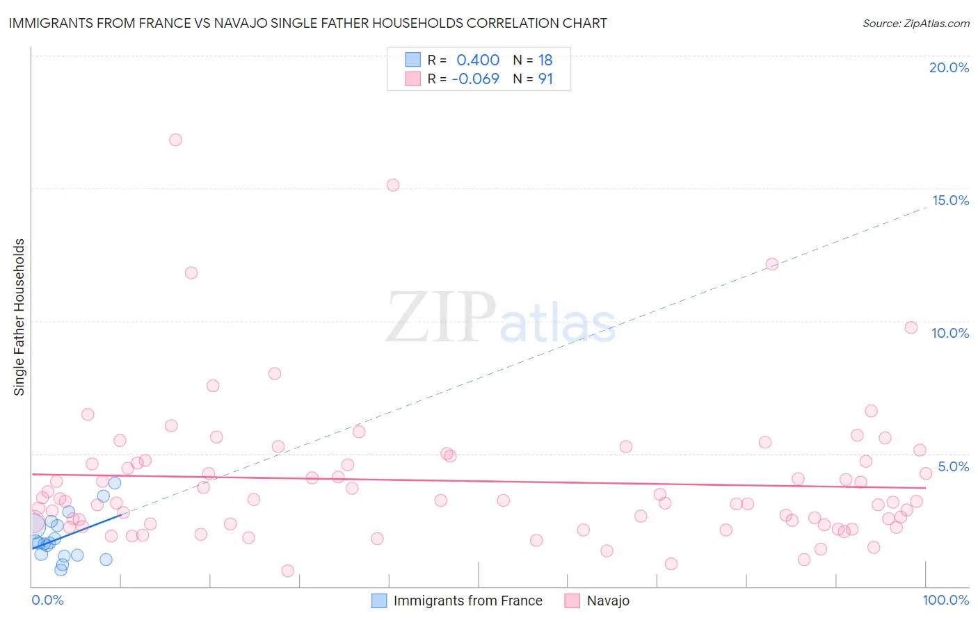 Immigrants from France vs Navajo Single Father Households