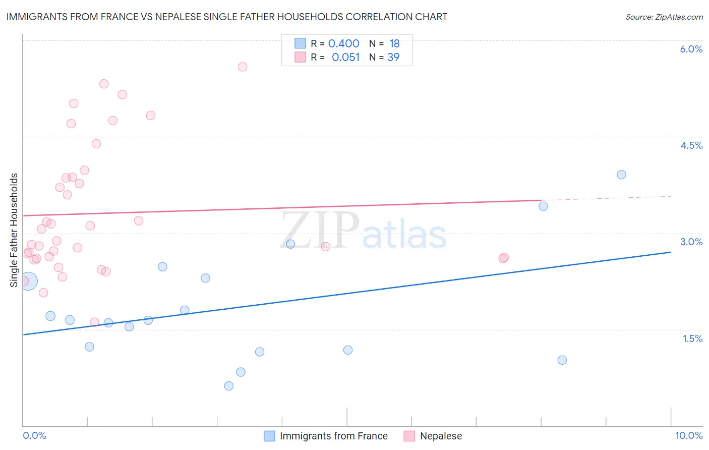 Immigrants from France vs Nepalese Single Father Households