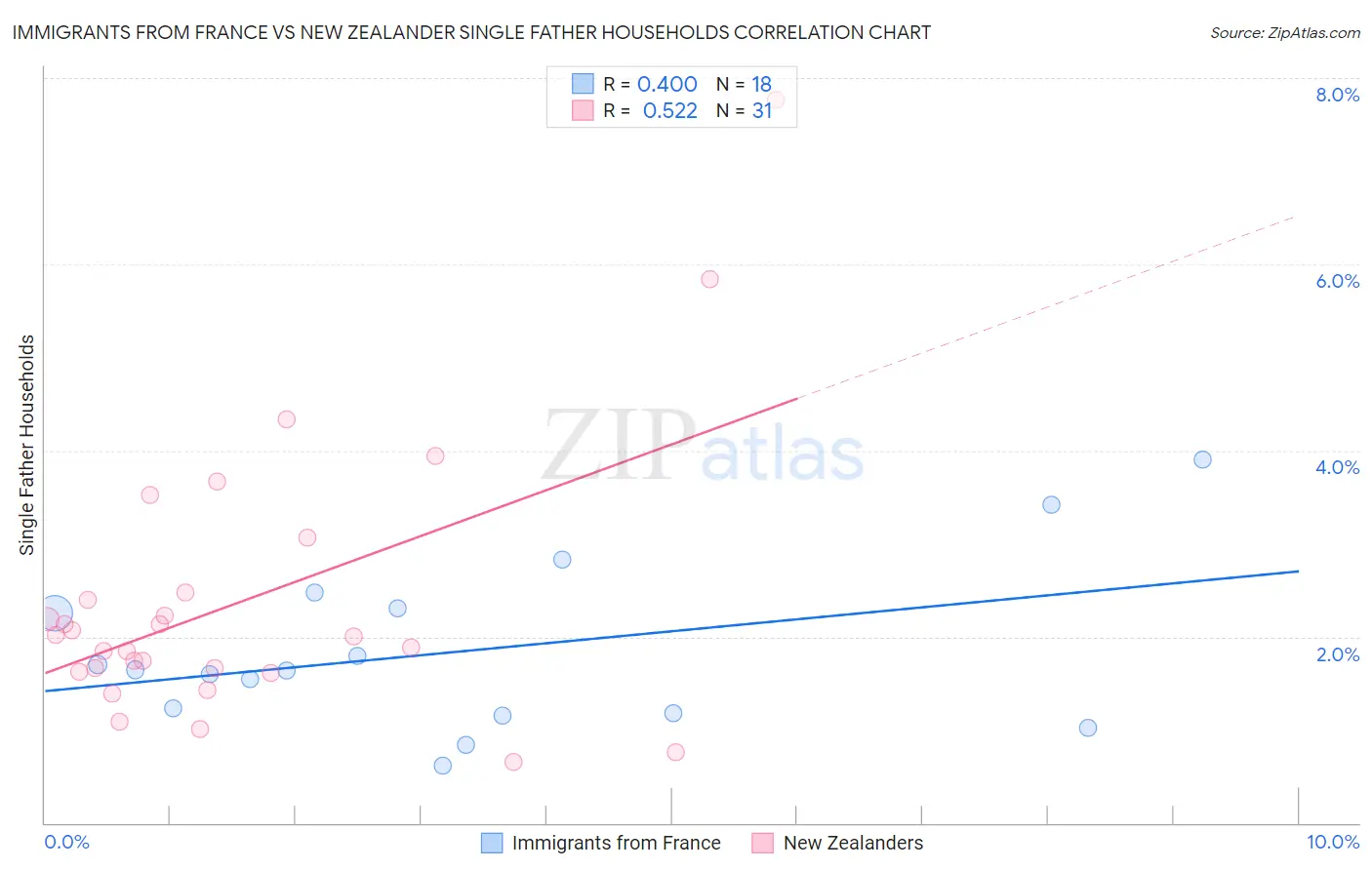 Immigrants from France vs New Zealander Single Father Households
