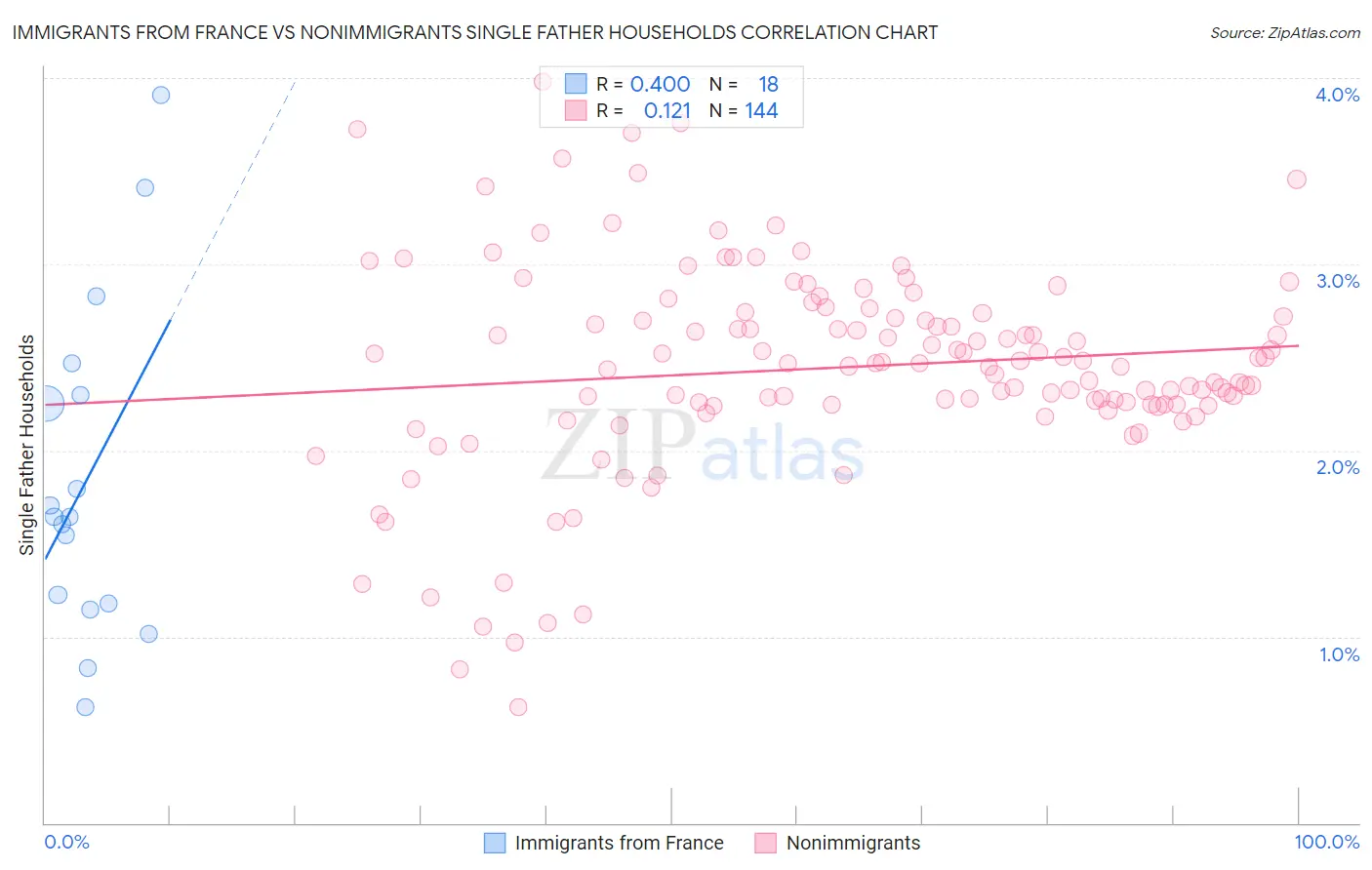 Immigrants from France vs Nonimmigrants Single Father Households