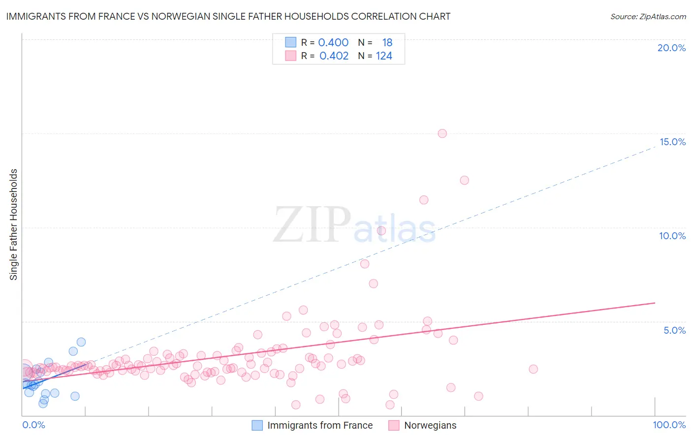Immigrants from France vs Norwegian Single Father Households