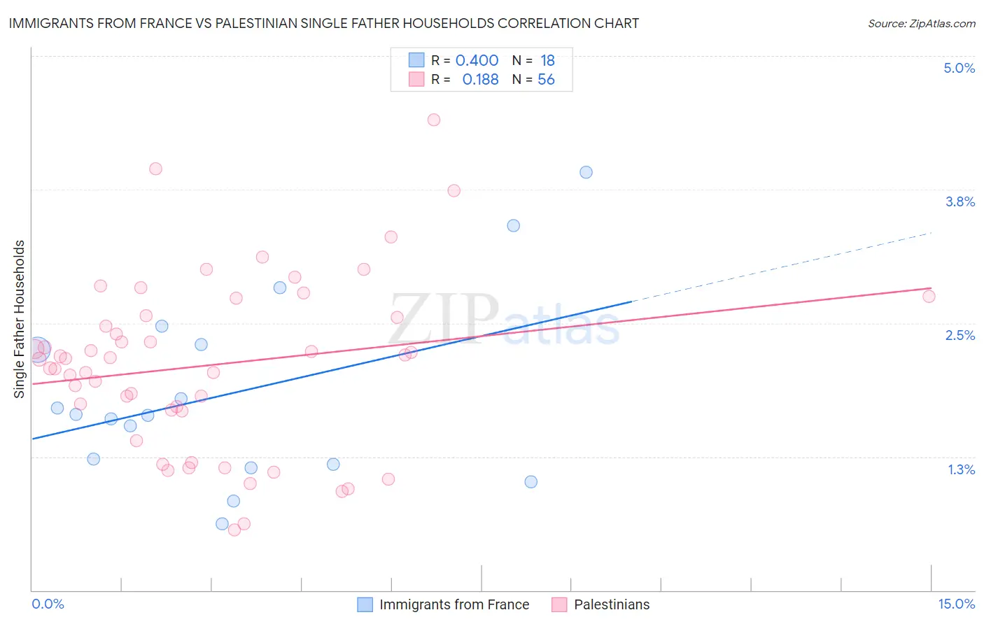 Immigrants from France vs Palestinian Single Father Households