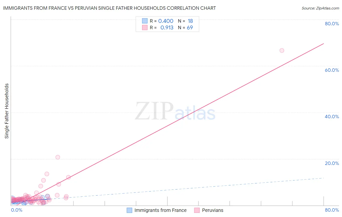 Immigrants from France vs Peruvian Single Father Households