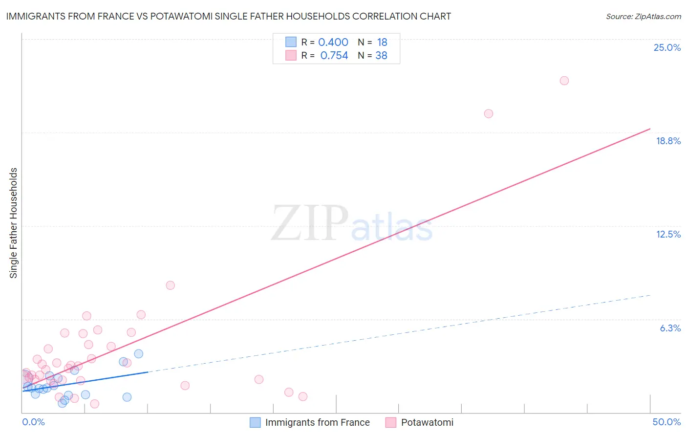 Immigrants from France vs Potawatomi Single Father Households