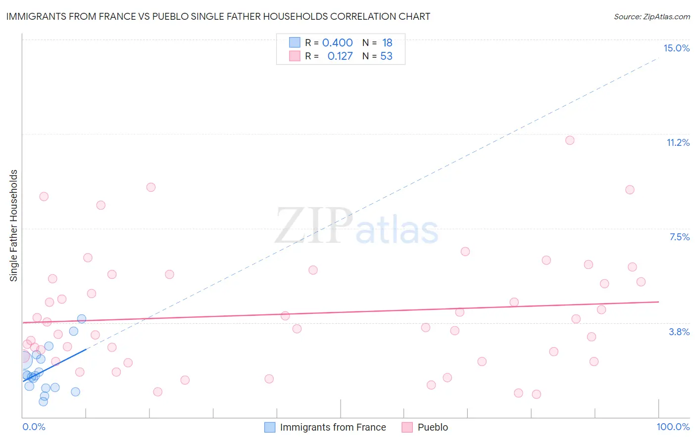 Immigrants from France vs Pueblo Single Father Households