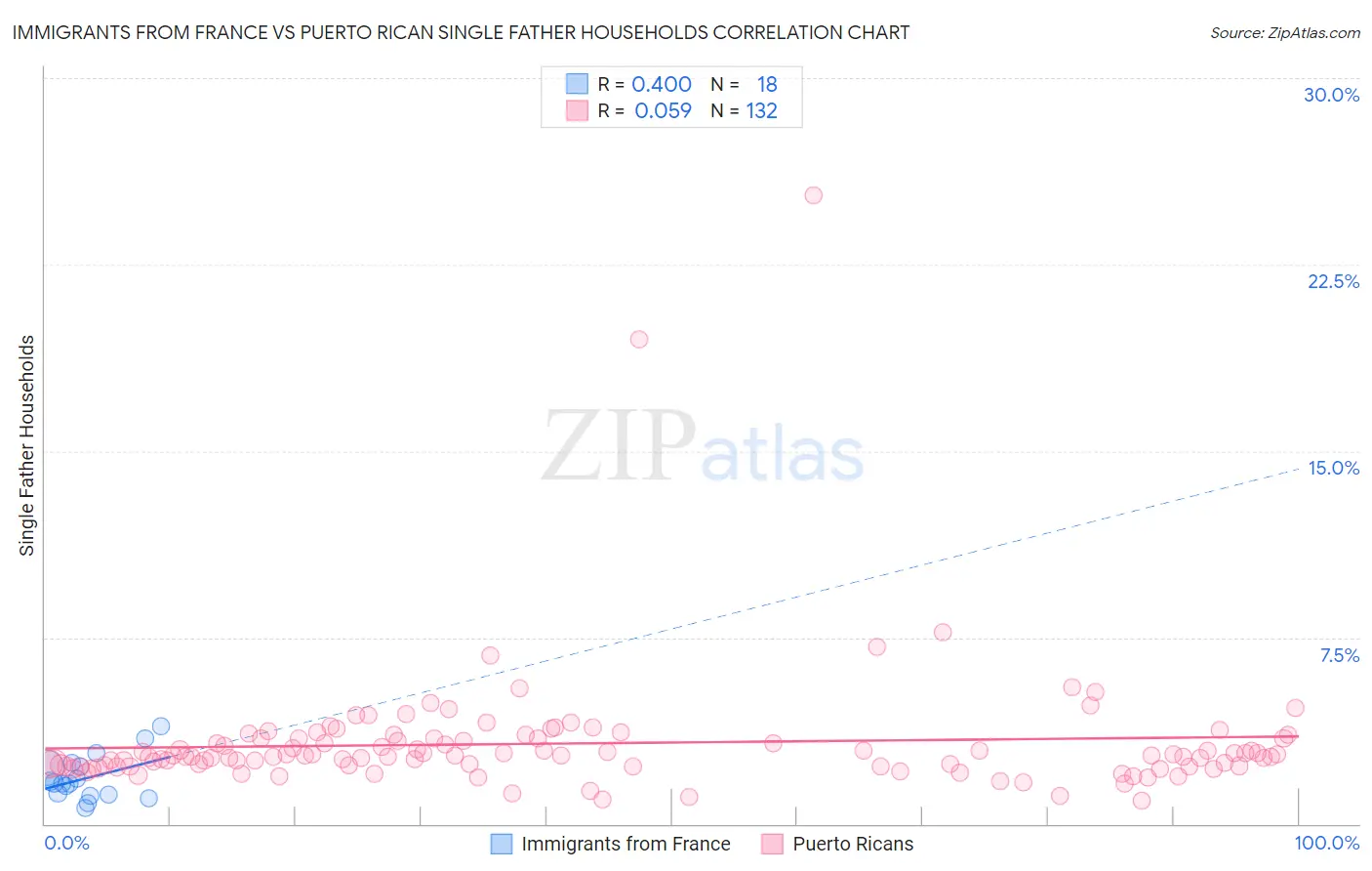 Immigrants from France vs Puerto Rican Single Father Households