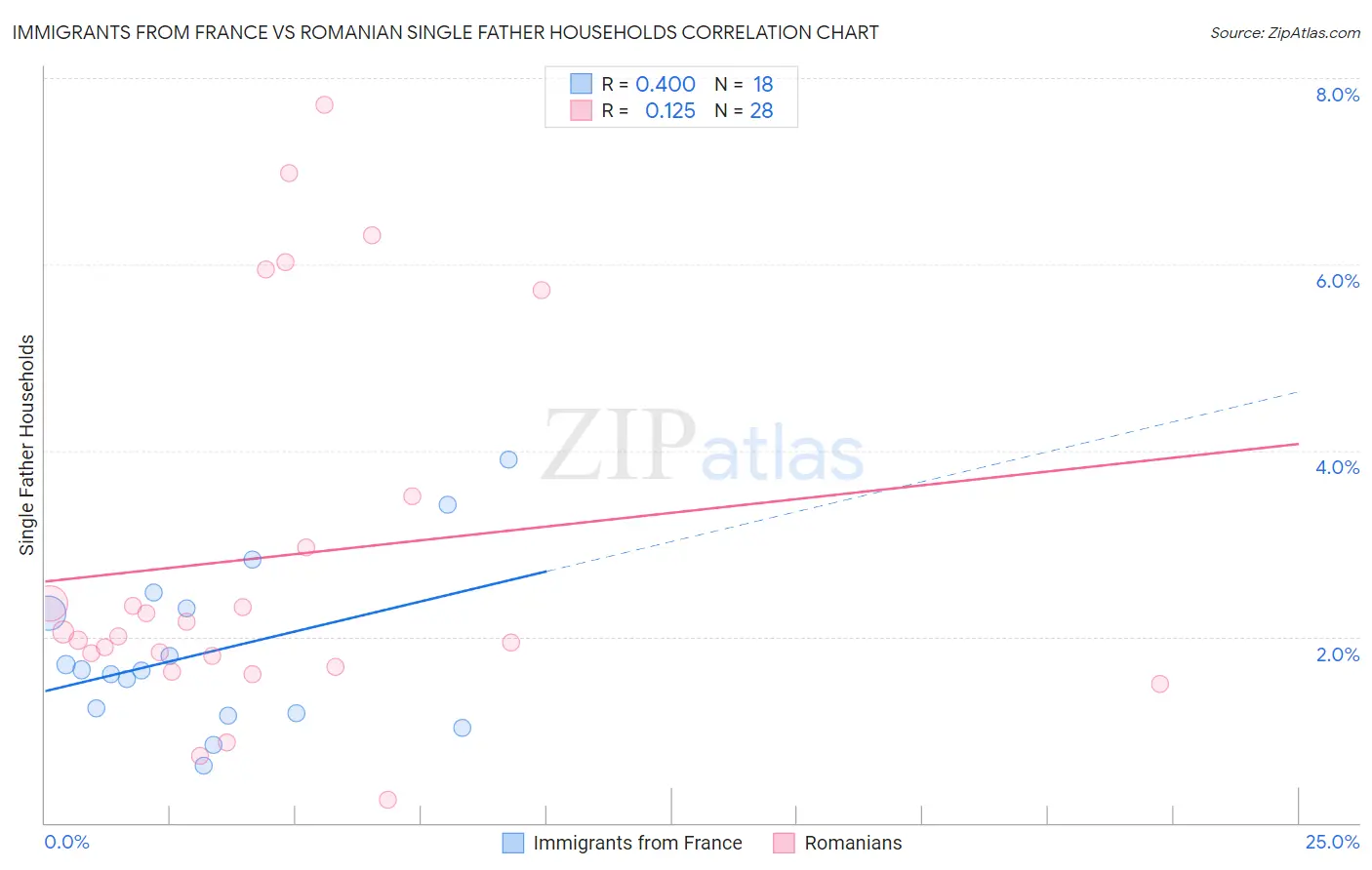 Immigrants from France vs Romanian Single Father Households