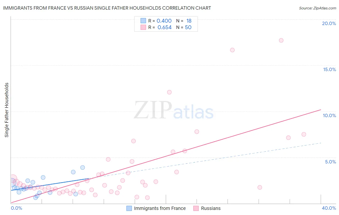 Immigrants from France vs Russian Single Father Households