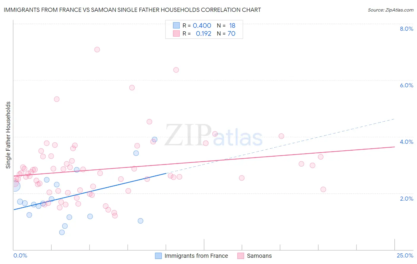 Immigrants from France vs Samoan Single Father Households