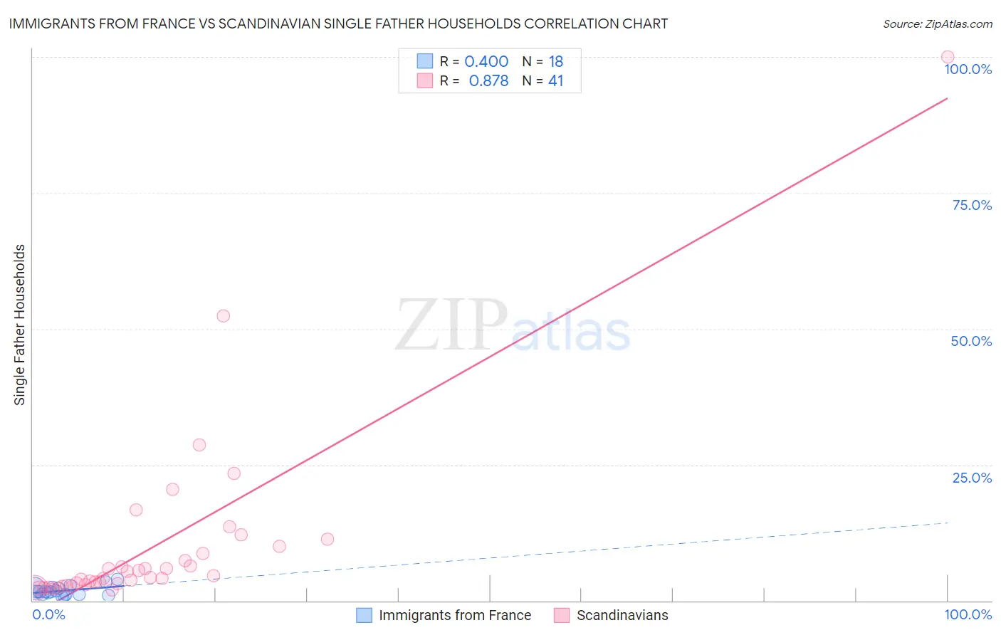 Immigrants from France vs Scandinavian Single Father Households