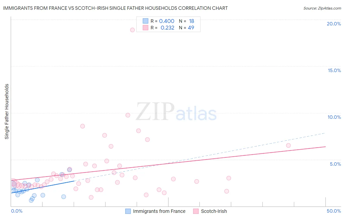 Immigrants from France vs Scotch-Irish Single Father Households