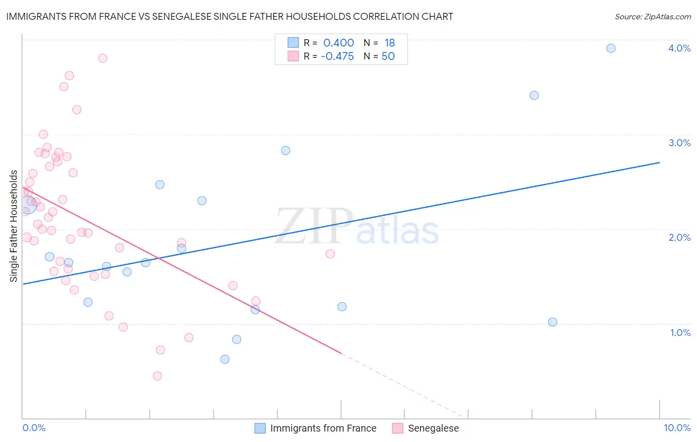 Immigrants from France vs Senegalese Single Father Households