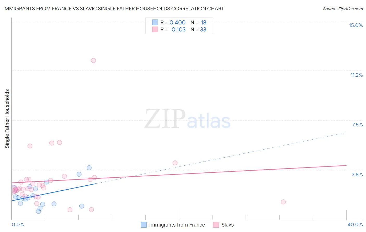 Immigrants from France vs Slavic Single Father Households