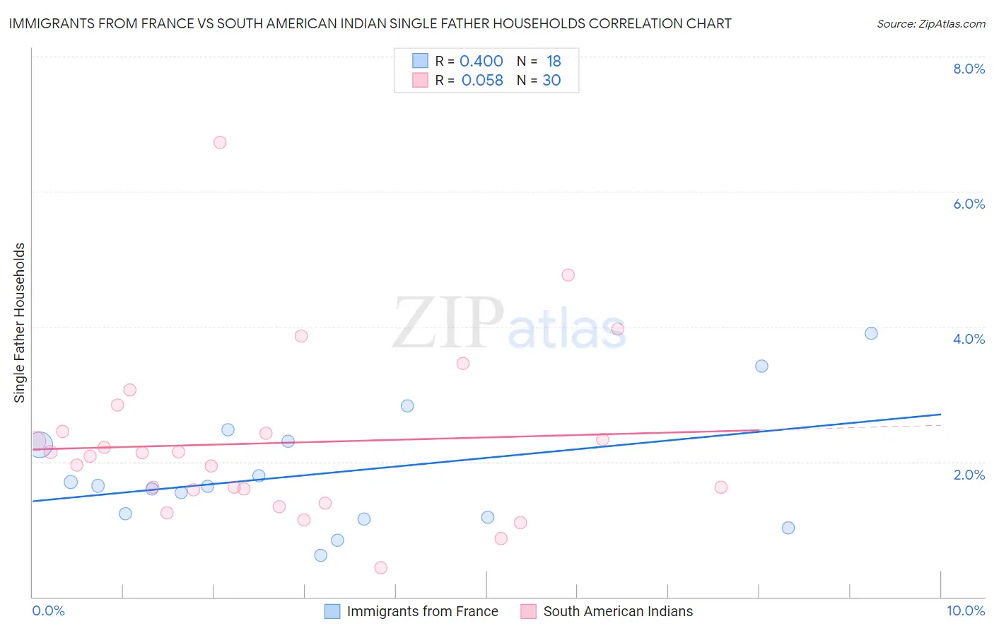 Immigrants from France vs South American Indian Single Father Households