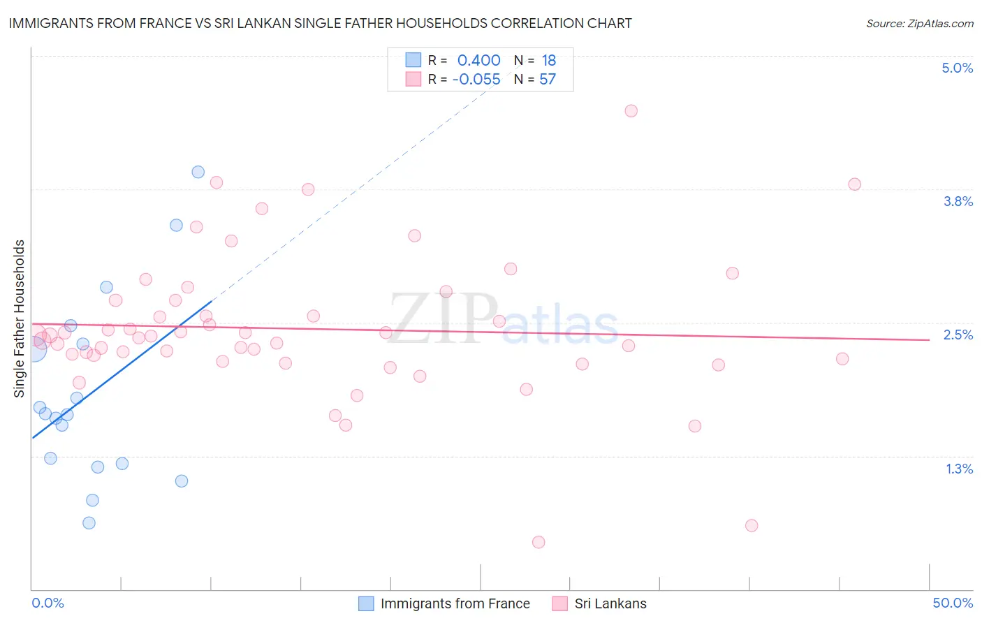 Immigrants from France vs Sri Lankan Single Father Households