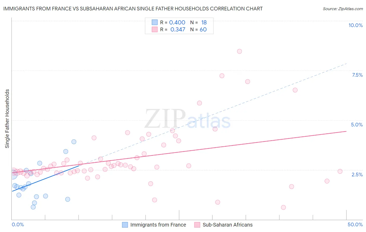 Immigrants from France vs Subsaharan African Single Father Households